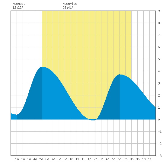Brunswick tide chart for Sunday, May 12, 2024