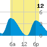 Brunswick tide chart for Sunday, May 12, 2024