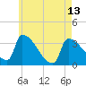 Brunswick tide chart for Monday, May 13, 2024