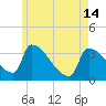 Brunswick tide chart for Tuesday, May 14, 2024