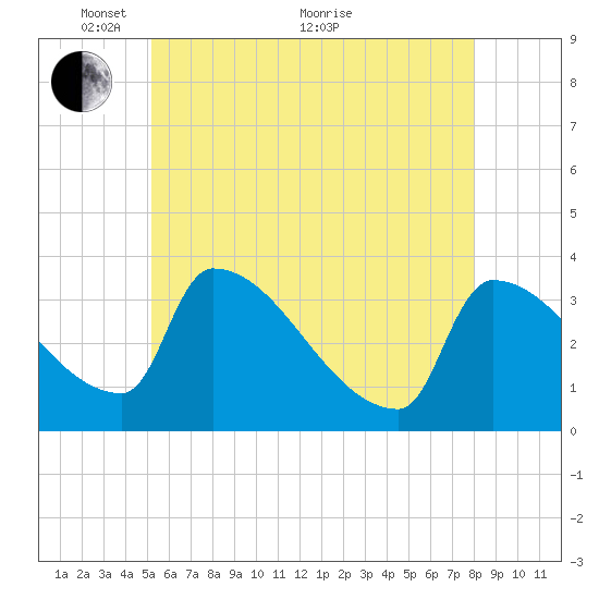 Brunswick tide chart for Wednesday, May 15, 2024
