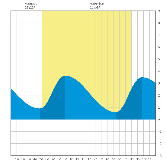 Brunswick tide chart for Thursday, May 16, 2024
