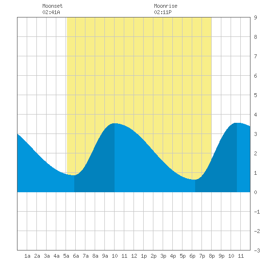 Brunswick tide chart for Friday, May 17, 2024