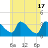 Brunswick tide chart for Friday, May 17, 2024