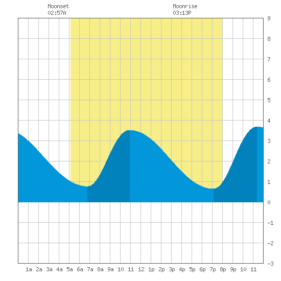 Brunswick tide chart for Saturday, May 18, 2024