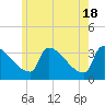 Brunswick tide chart for Saturday, May 18, 2024