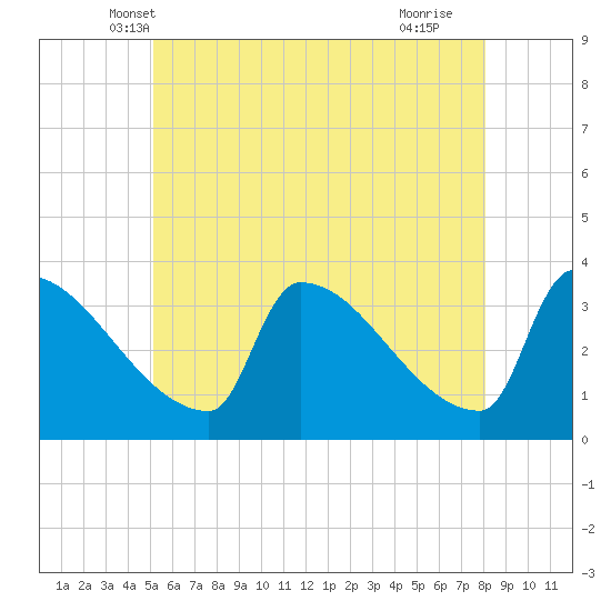 Brunswick tide chart for Sunday, May 19, 2024