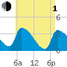 Brunswick tide chart for Wednesday, May 1, 2024