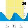 Brunswick tide chart for Monday, May 20, 2024