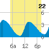 Brunswick tide chart for Wednesday, May 22, 2024