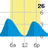 Brunswick tide chart for Sunday, May 26, 2024