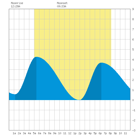 Brunswick tide chart for Tuesday, May 28, 2024