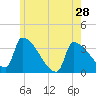 Brunswick tide chart for Tuesday, May 28, 2024