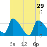 Brunswick tide chart for Wednesday, May 29, 2024