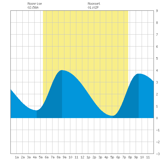 Brunswick tide chart for Thursday, May 2, 2024