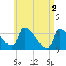 Brunswick tide chart for Thursday, May 2, 2024