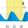 Brunswick tide chart for Friday, May 3, 2024