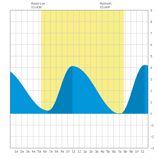 Brunswick tide chart for Saturday, May 4, 2024