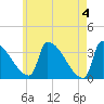 Brunswick tide chart for Saturday, May 4, 2024