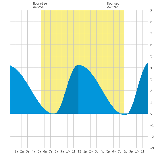 Brunswick tide chart for Sunday, May 5, 2024