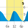 Brunswick tide chart for Sunday, May 5, 2024