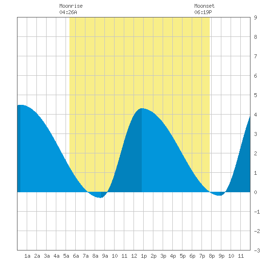 Brunswick tide chart for Monday, May 6, 2024