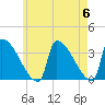 Brunswick tide chart for Monday, May 6, 2024