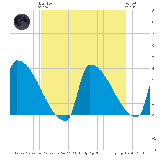Brunswick tide chart for Tuesday, May 7, 2024
