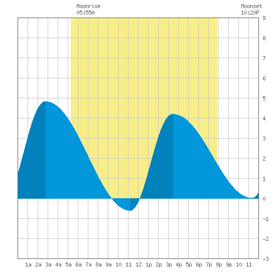 Brunswick tide chart for Thursday, May 9, 2024