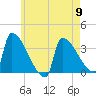 Brunswick tide chart for Thursday, May 9, 2024
