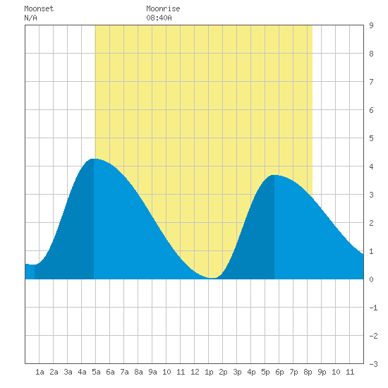 Brunswick tide chart for Monday, June 10, 2024