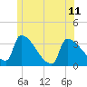 Brunswick tide chart for Tuesday, June 11, 2024
