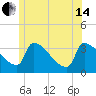 Brunswick tide chart for Friday, June 14, 2024