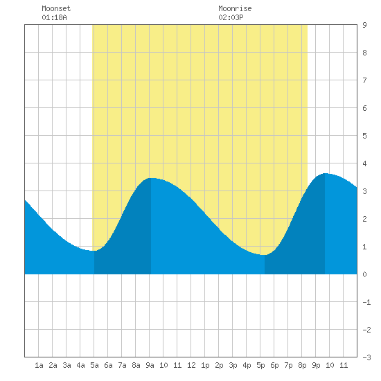 Brunswick tide chart for Saturday, June 15, 2024