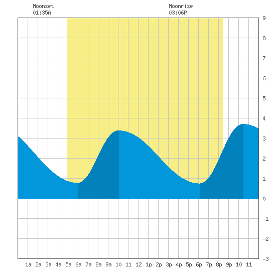 Brunswick tide chart for Sunday, June 16, 2024