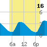 Brunswick tide chart for Sunday, June 16, 2024