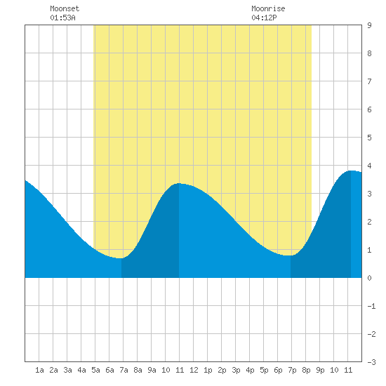 Brunswick tide chart for Monday, June 17, 2024