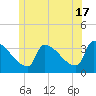 Brunswick tide chart for Monday, June 17, 2024