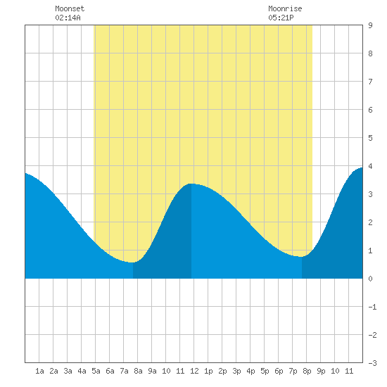 Brunswick tide chart for Tuesday, June 18, 2024