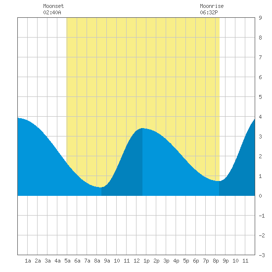 Brunswick tide chart for Wednesday, June 19, 2024