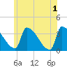 Brunswick tide chart for Saturday, June 1, 2024
