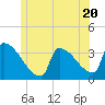 Brunswick tide chart for Thursday, June 20, 2024