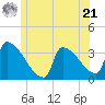 Brunswick tide chart for Friday, June 21, 2024