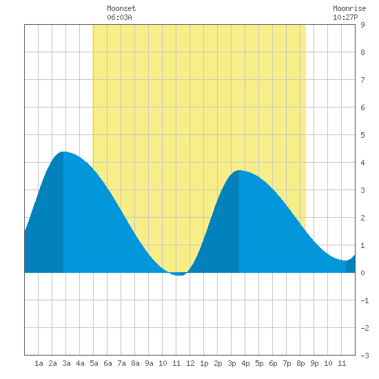Brunswick tide chart for Sunday, June 23, 2024