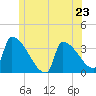 Brunswick tide chart for Sunday, June 23, 2024