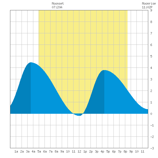 Brunswick tide chart for Monday, June 24, 2024