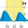 Brunswick tide chart for Monday, June 24, 2024