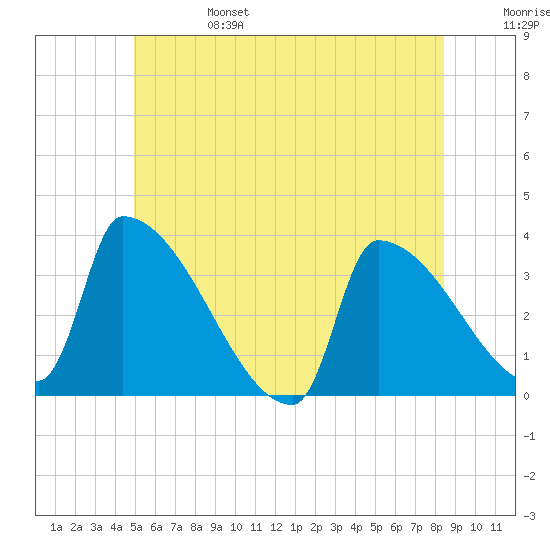 Brunswick tide chart for Tuesday, June 25, 2024