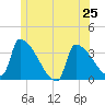 Brunswick tide chart for Tuesday, June 25, 2024