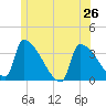 Brunswick tide chart for Wednesday, June 26, 2024